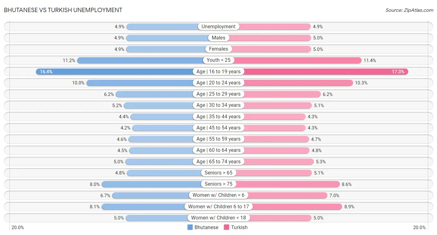 Bhutanese vs Turkish Unemployment