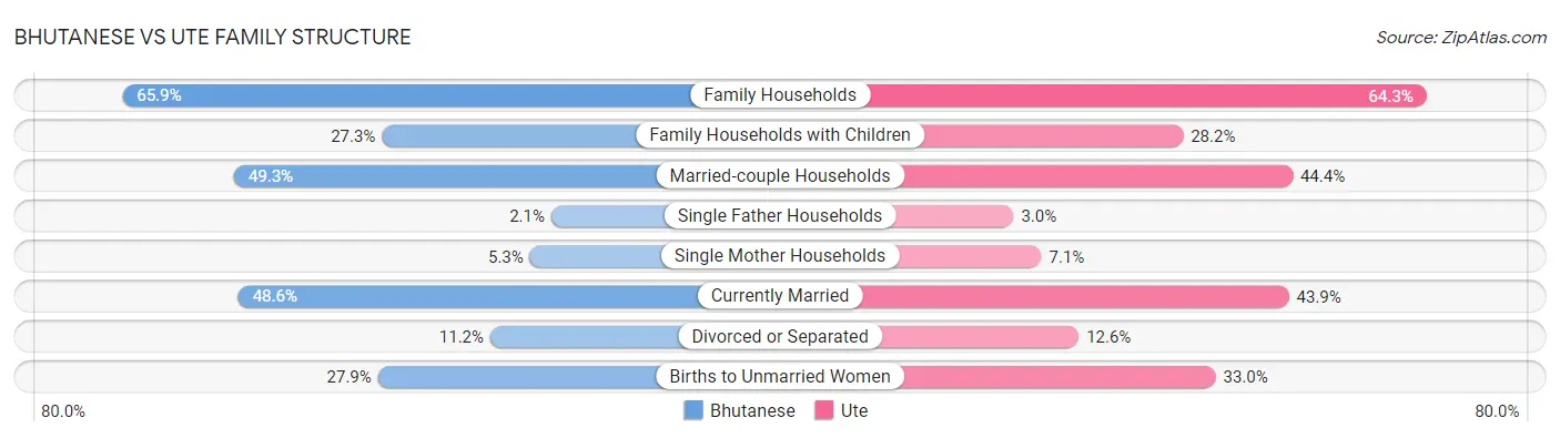 Bhutanese vs Ute Family Structure