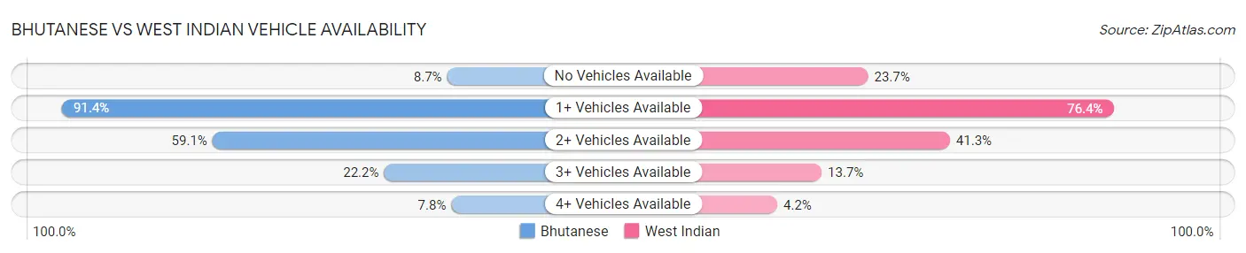 Bhutanese vs West Indian Vehicle Availability
