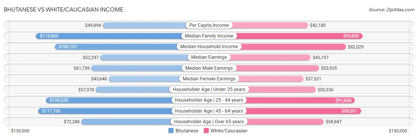 Bhutanese vs White/Caucasian Income