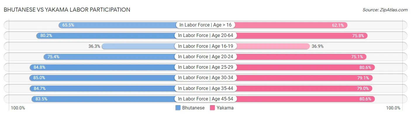 Bhutanese vs Yakama Labor Participation
