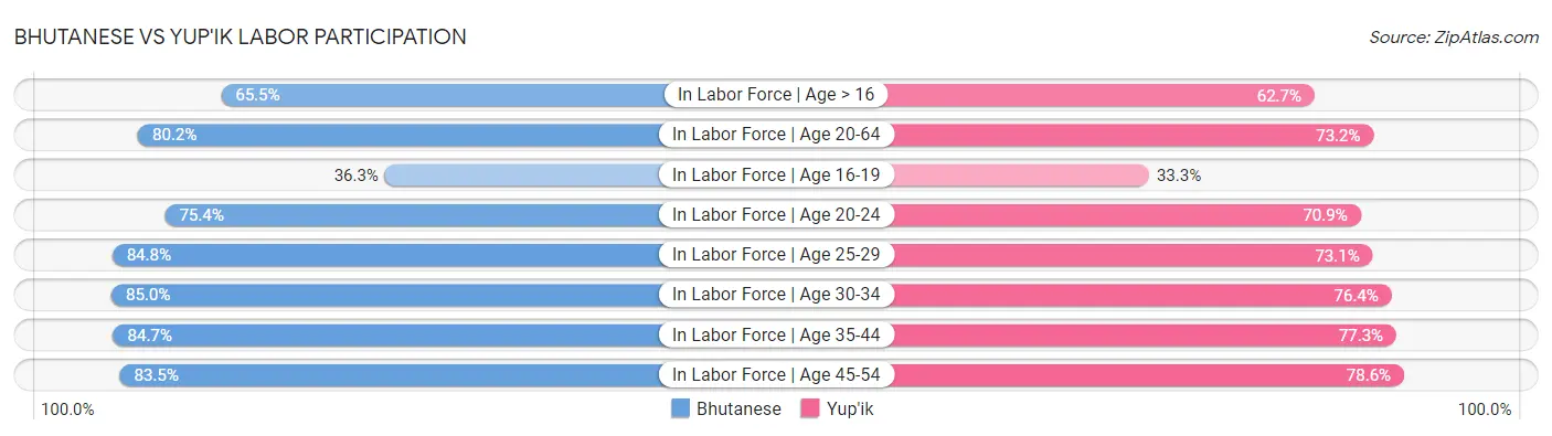 Bhutanese vs Yup'ik Labor Participation