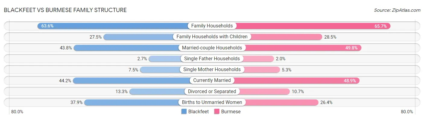 Blackfeet vs Burmese Family Structure