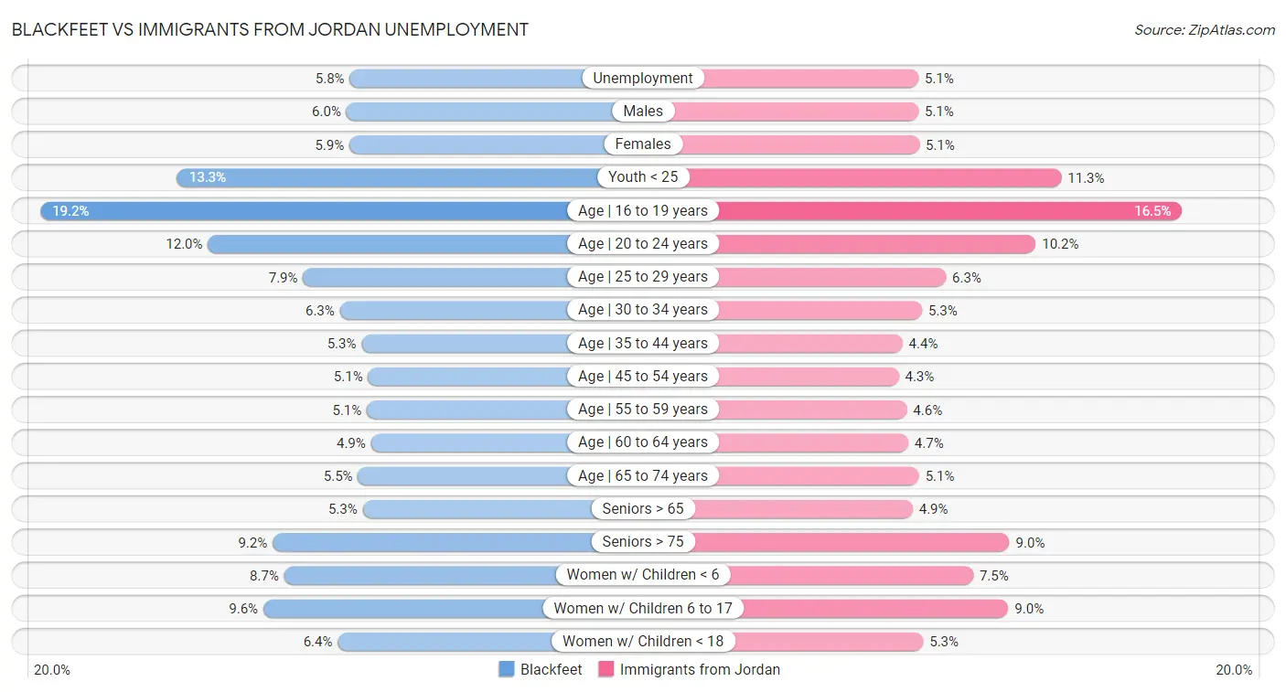 Blackfeet vs Immigrants from Jordan Unemployment