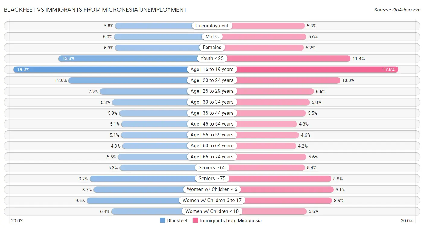 Blackfeet vs Immigrants from Micronesia Unemployment