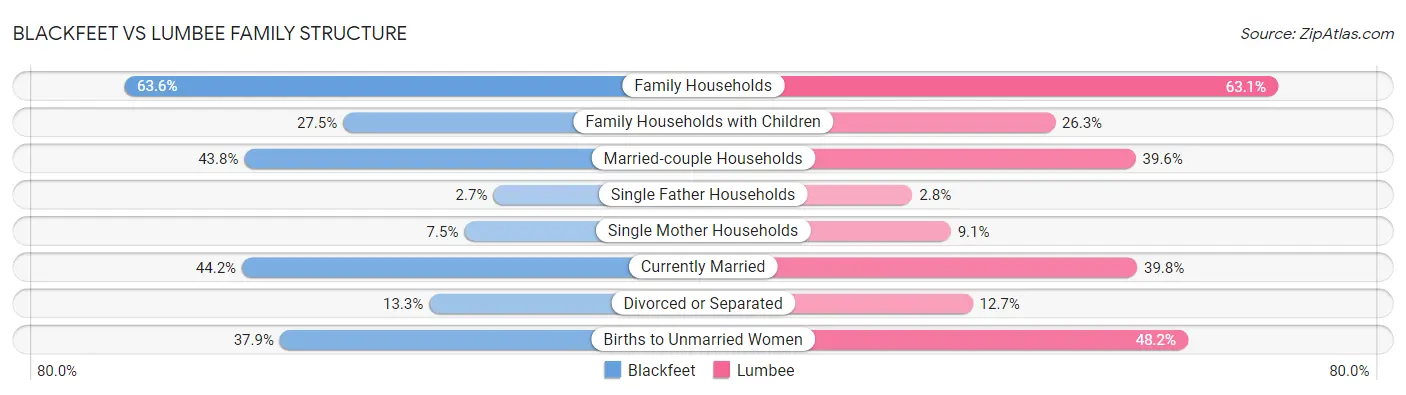 Blackfeet vs Lumbee Family Structure