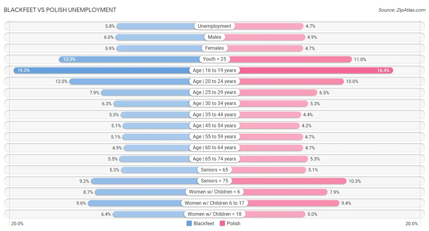 Blackfeet vs Polish Unemployment