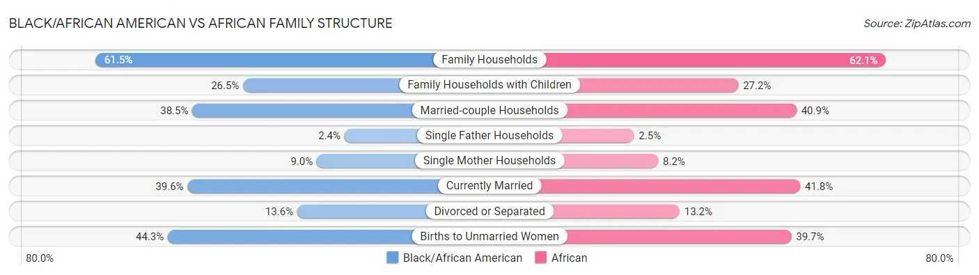 Black/African American vs African Family Structure