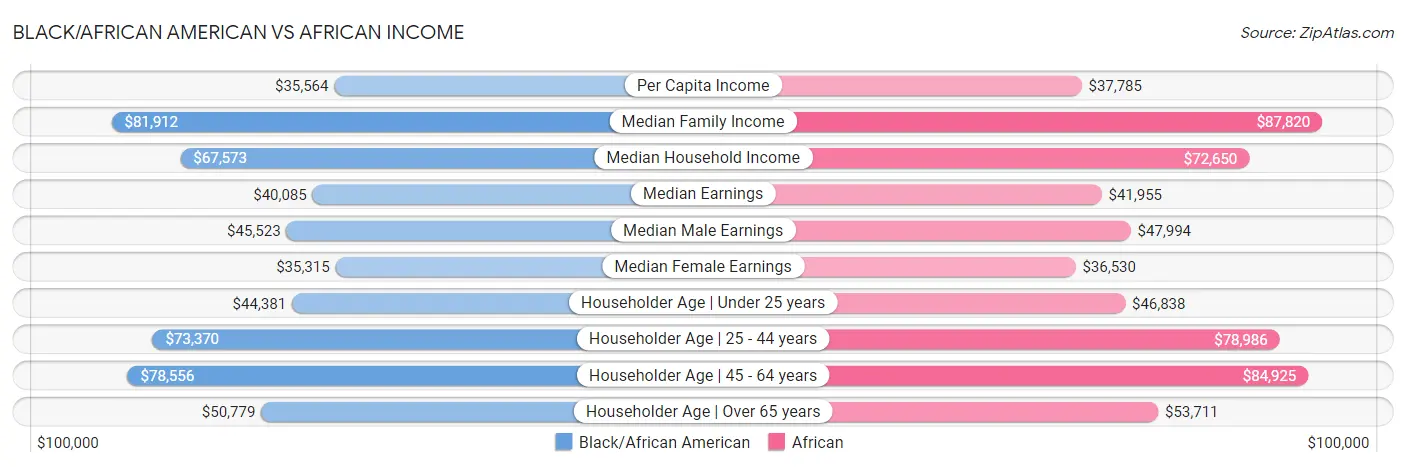 Black/African American vs African Income