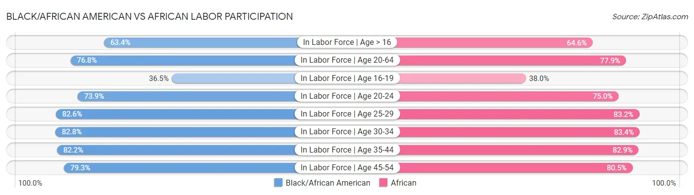 Black/African American vs African Labor Participation