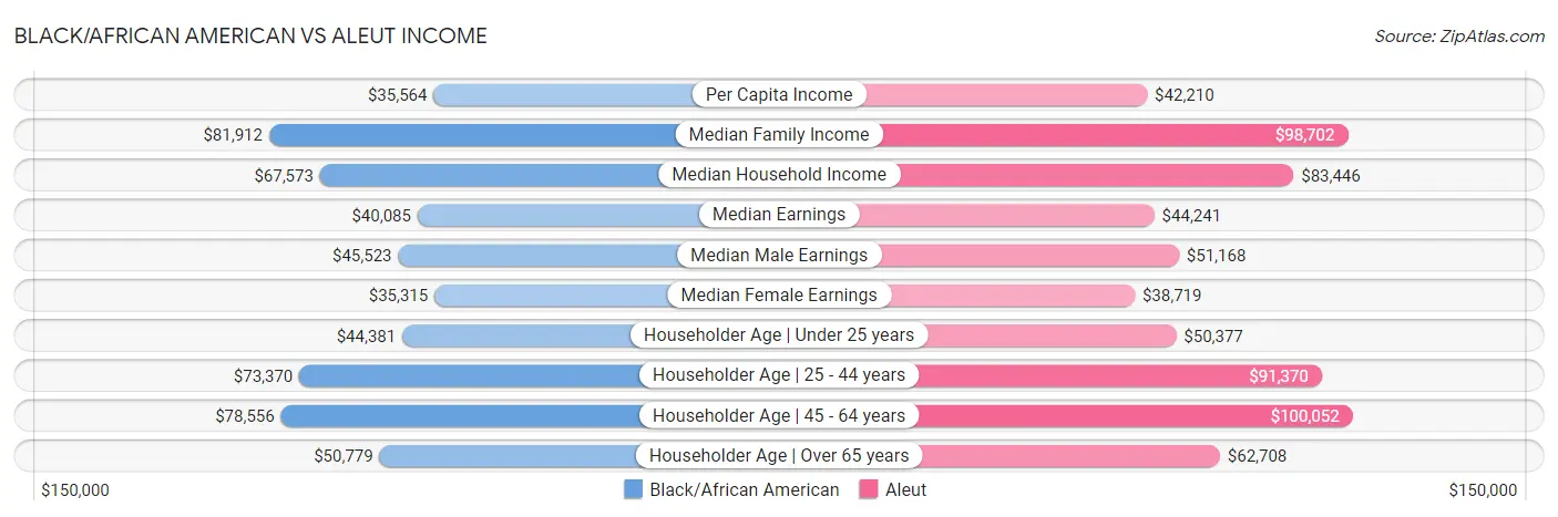 Black/African American vs Aleut Income