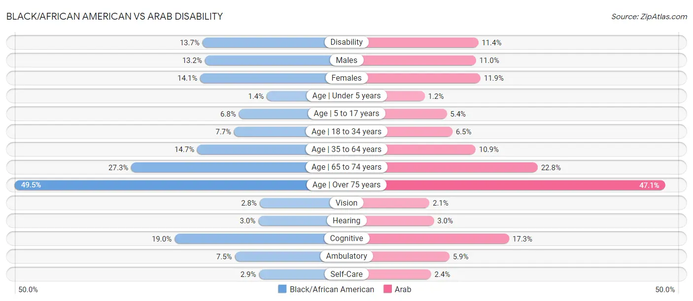 Black/African American vs Arab Disability