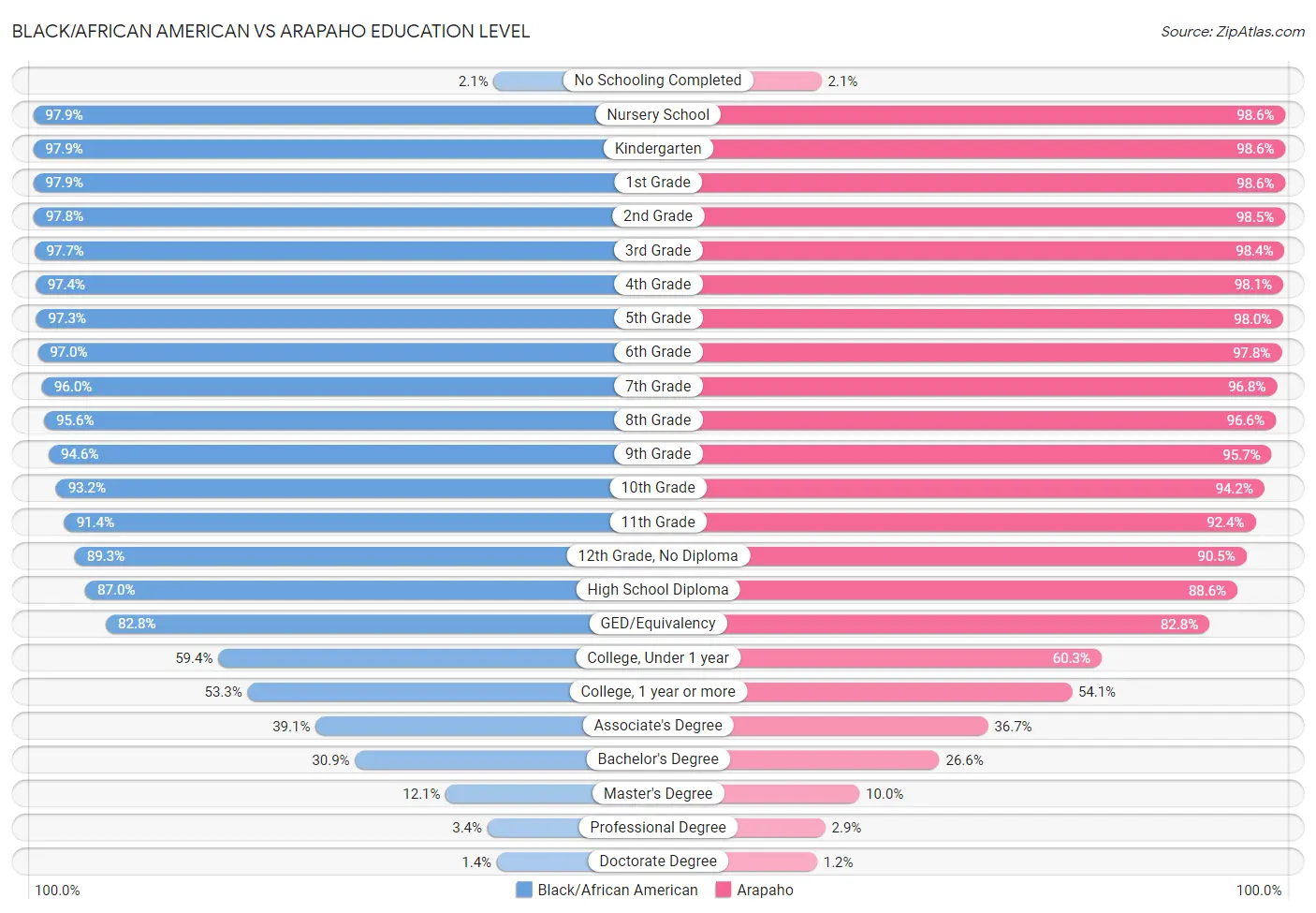 Black/African American vs Arapaho Education Level