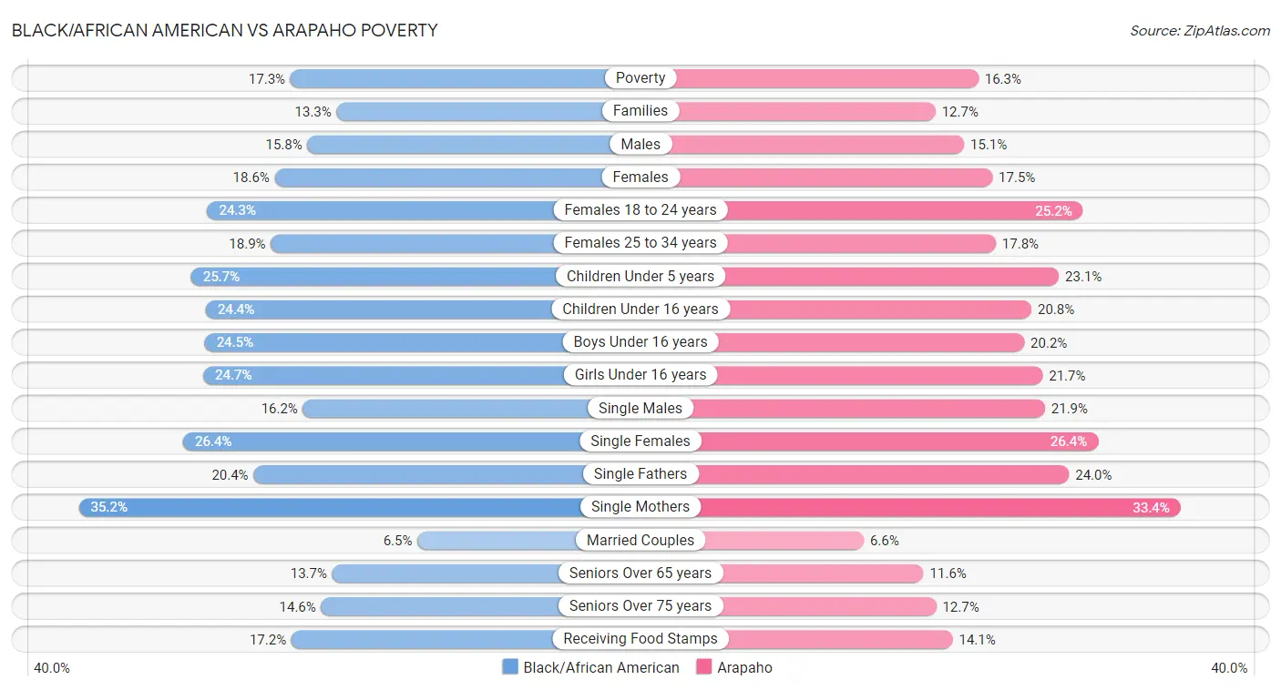 Black/African American vs Arapaho Poverty