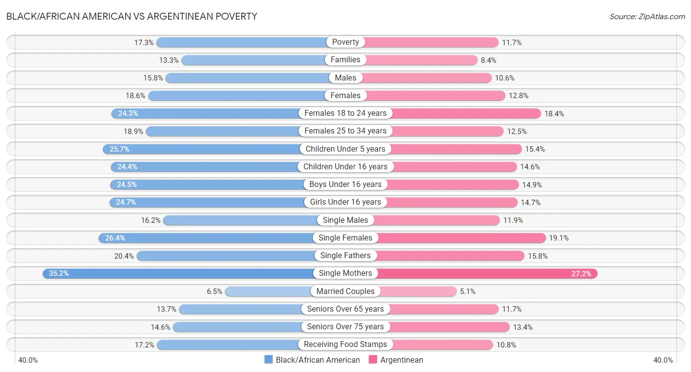 Black/African American vs Argentinean Poverty