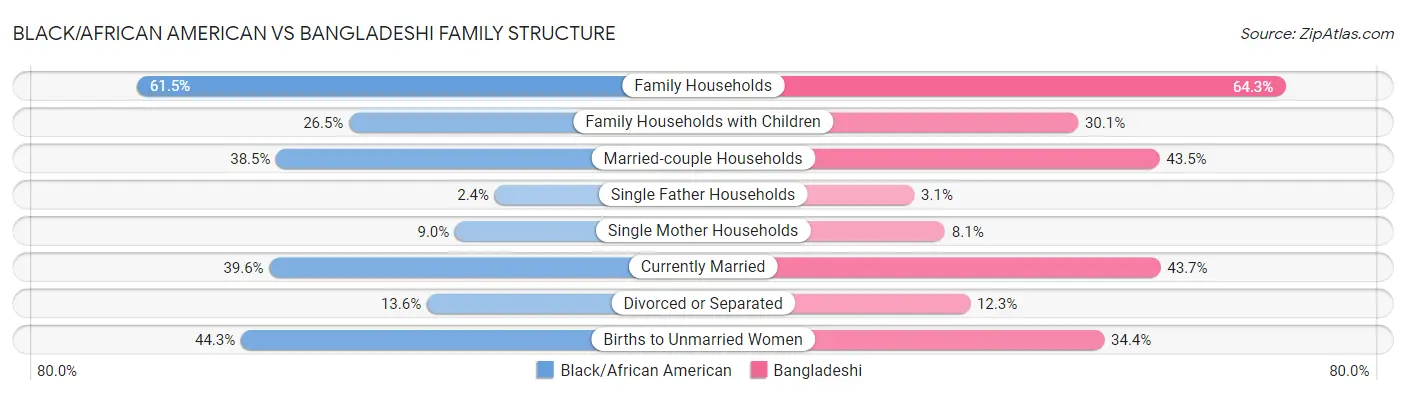 Black/African American vs Bangladeshi Family Structure