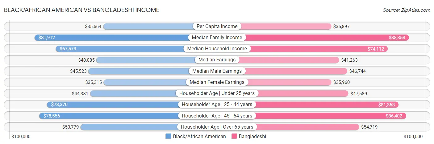Black/African American vs Bangladeshi Income