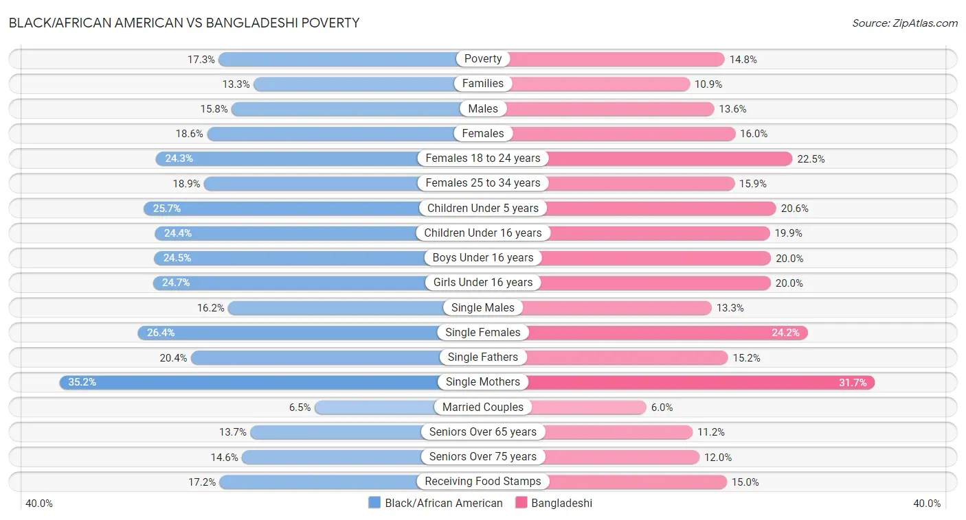 Black/African American vs Bangladeshi Poverty