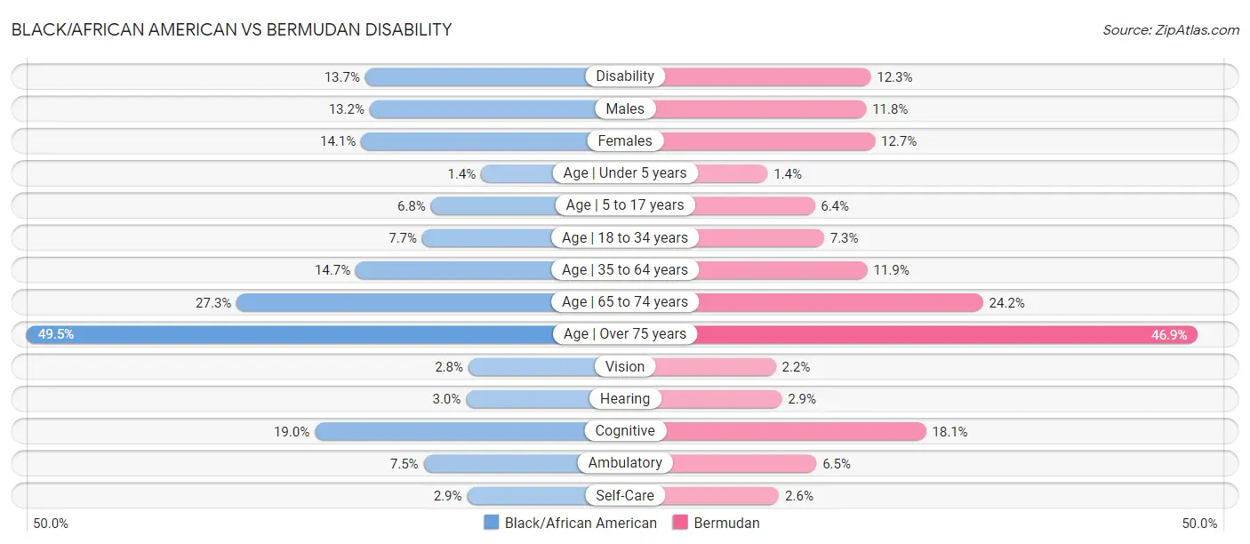 Black/African American vs Bermudan Disability