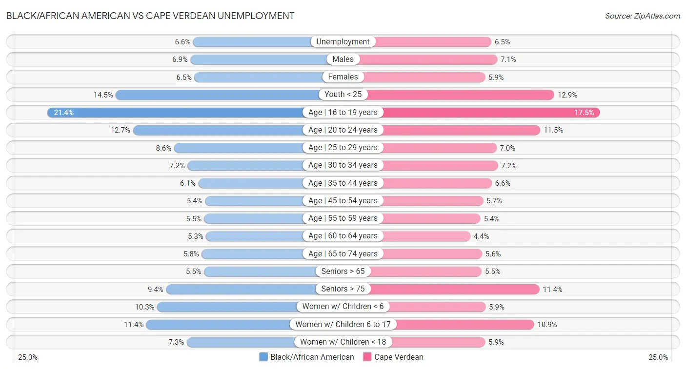 Black/African American vs Cape Verdean Unemployment