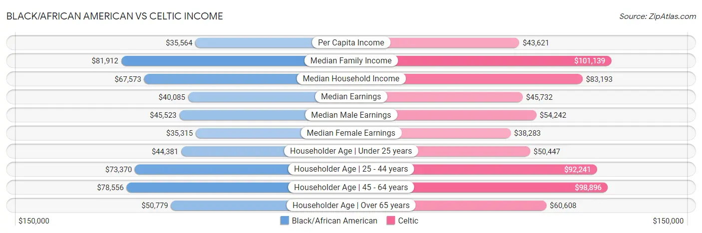 Black/African American vs Celtic Income