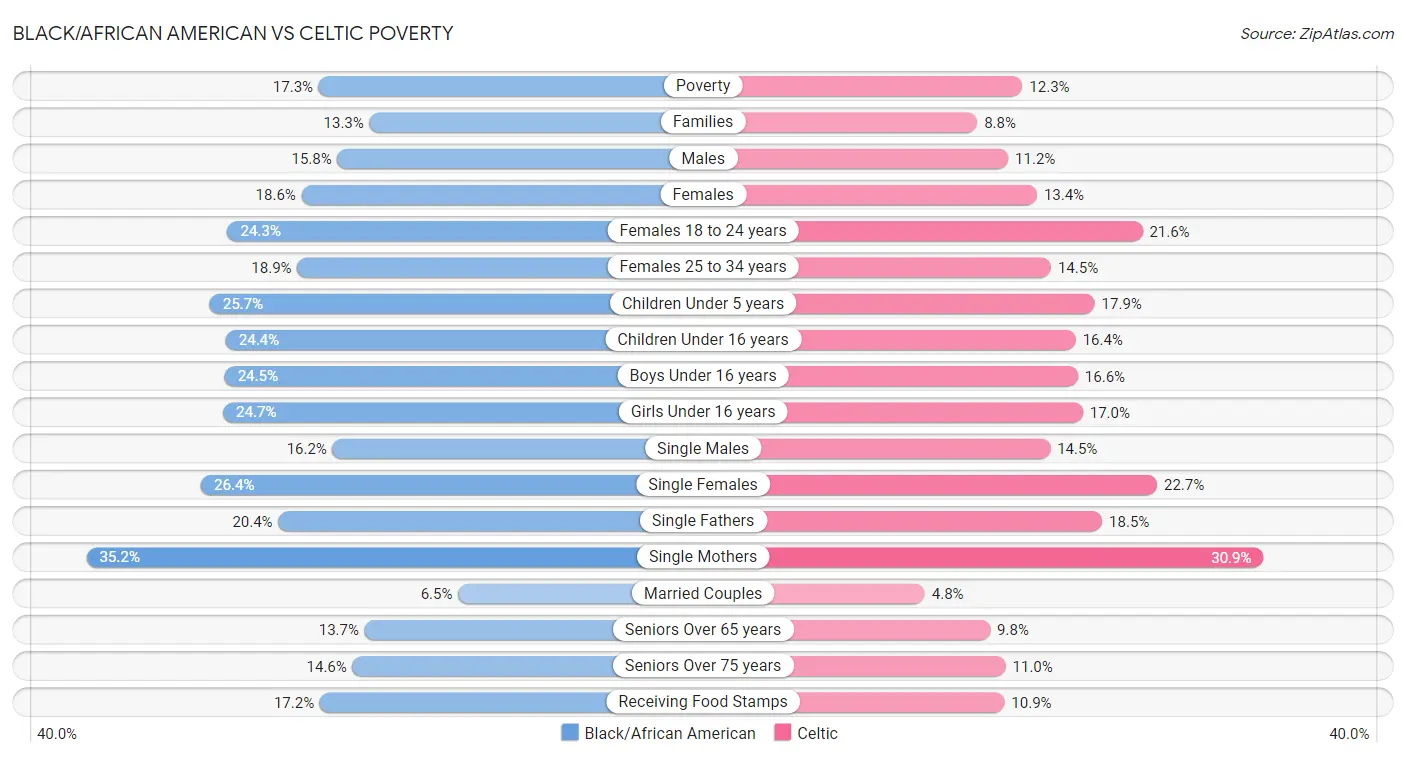 Black/African American vs Celtic Poverty