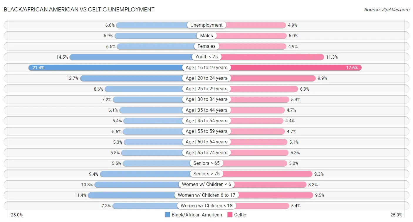 Black/African American vs Celtic Unemployment