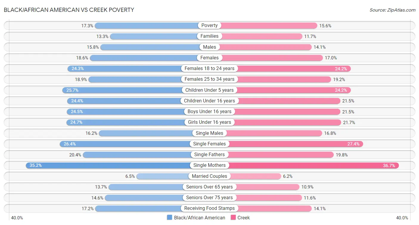 Black/African American vs Creek Poverty