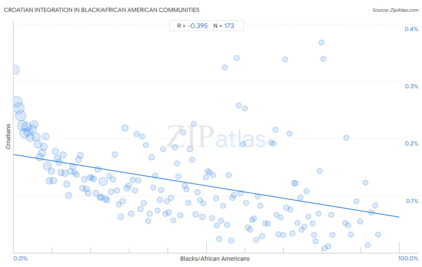 Black/African American Integration in Croatian Communities