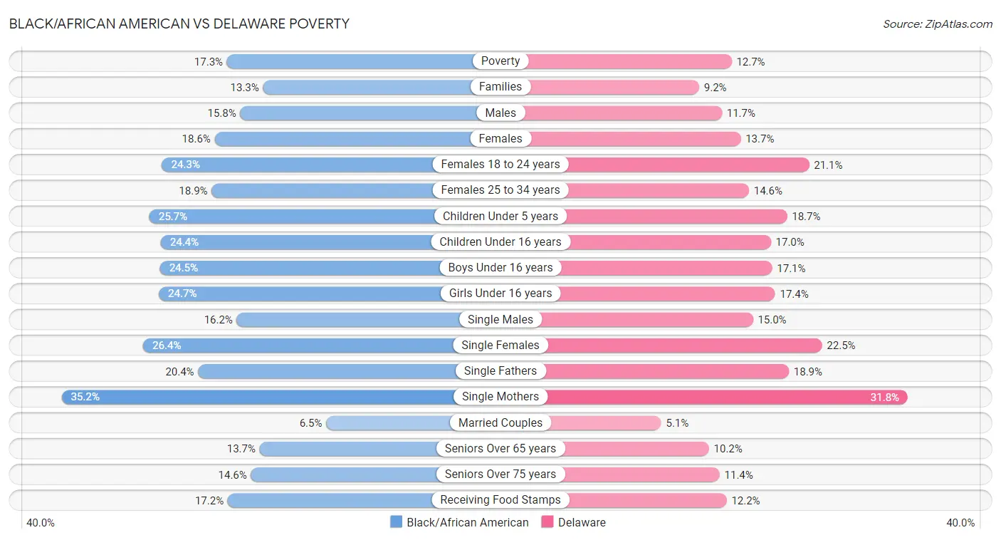 Black/African American vs Delaware Poverty