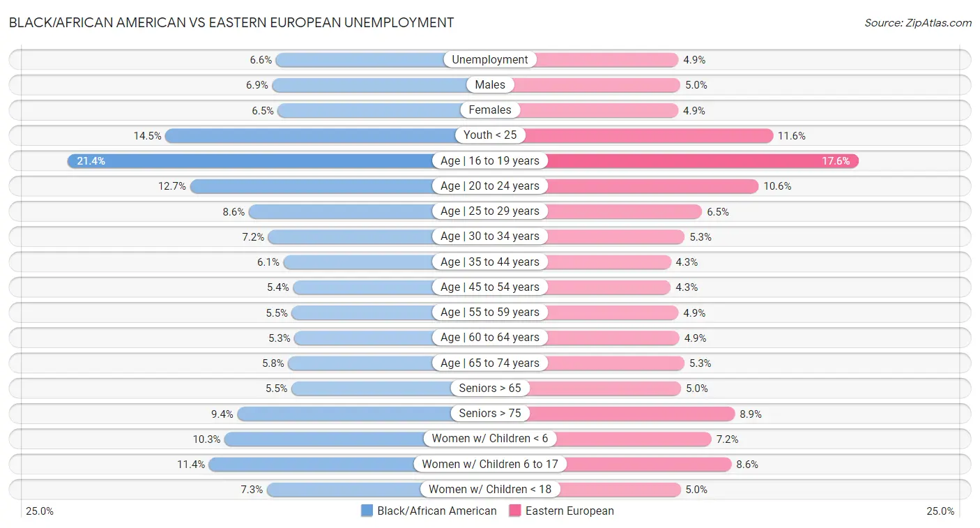 Black/African American vs Eastern European Unemployment