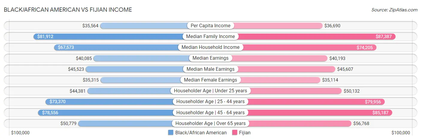 Black/African American vs Fijian Income