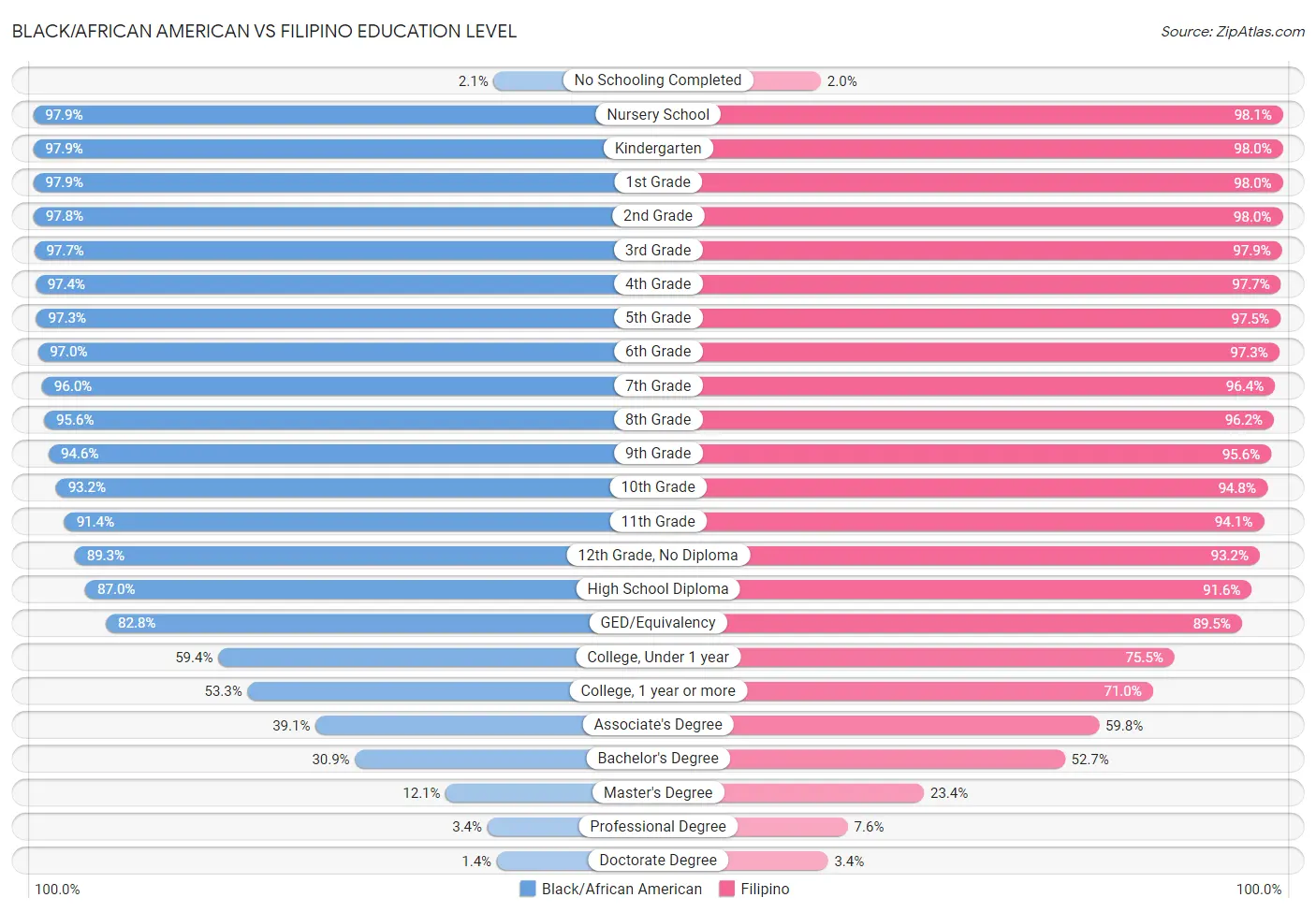 Black/African American vs Filipino Education Level