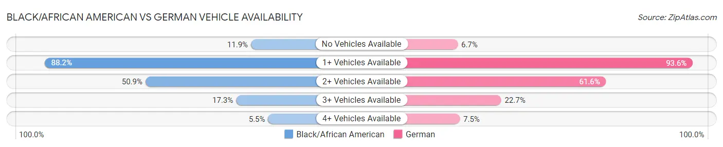Black/African American vs German Vehicle Availability