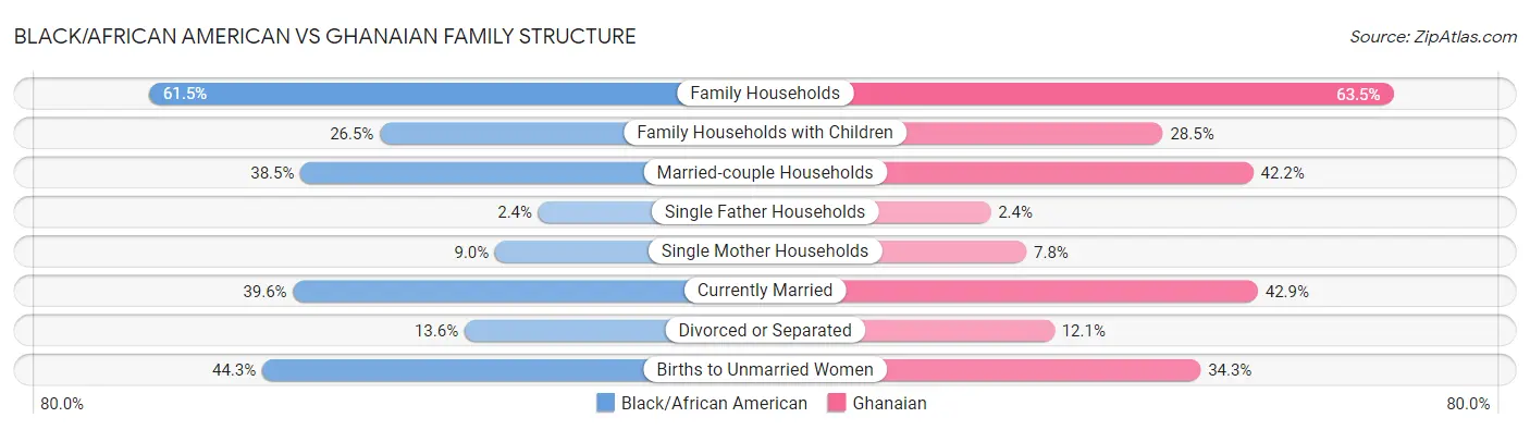 Black/African American vs Ghanaian Family Structure