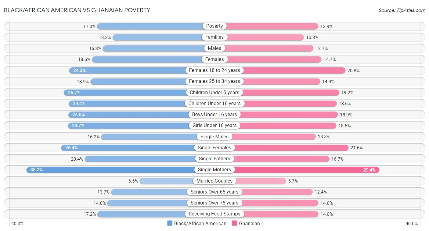 Black/African American vs Ghanaian Poverty