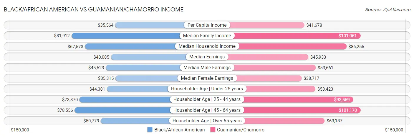 Black/African American vs Guamanian/Chamorro Income