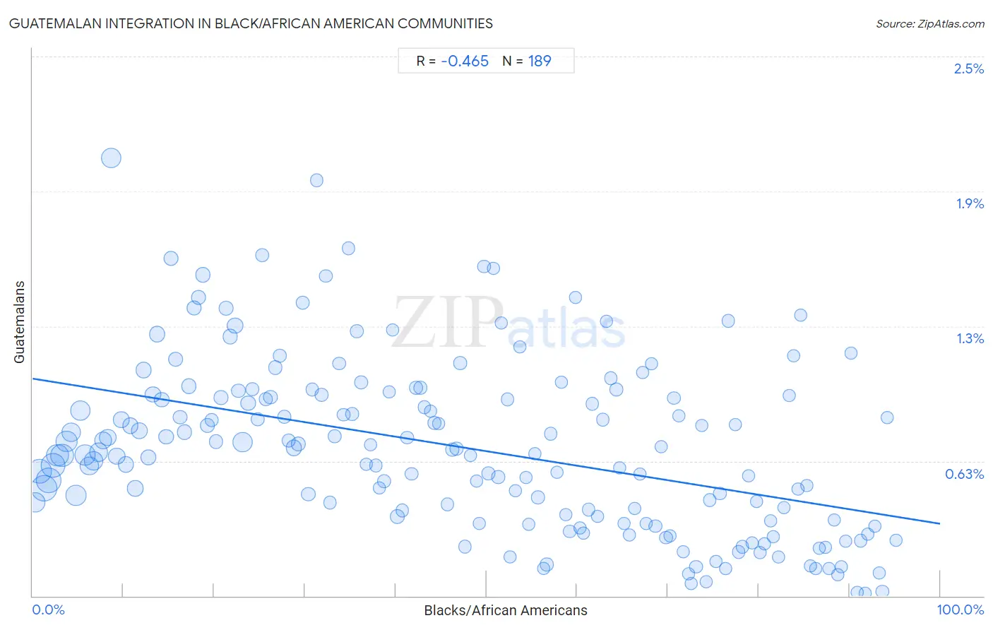 Black/African American Integration in Guatemalan Communities