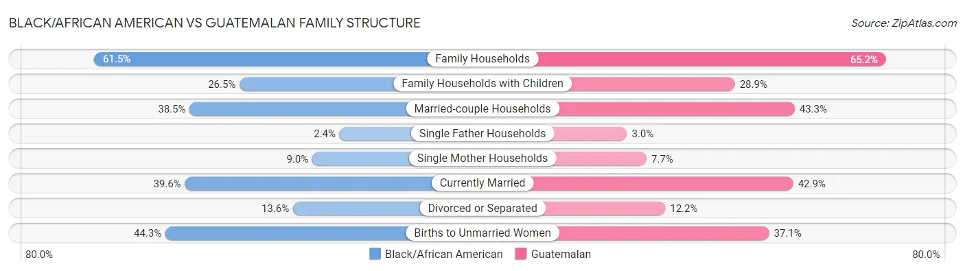Black/African American vs Guatemalan Family Structure