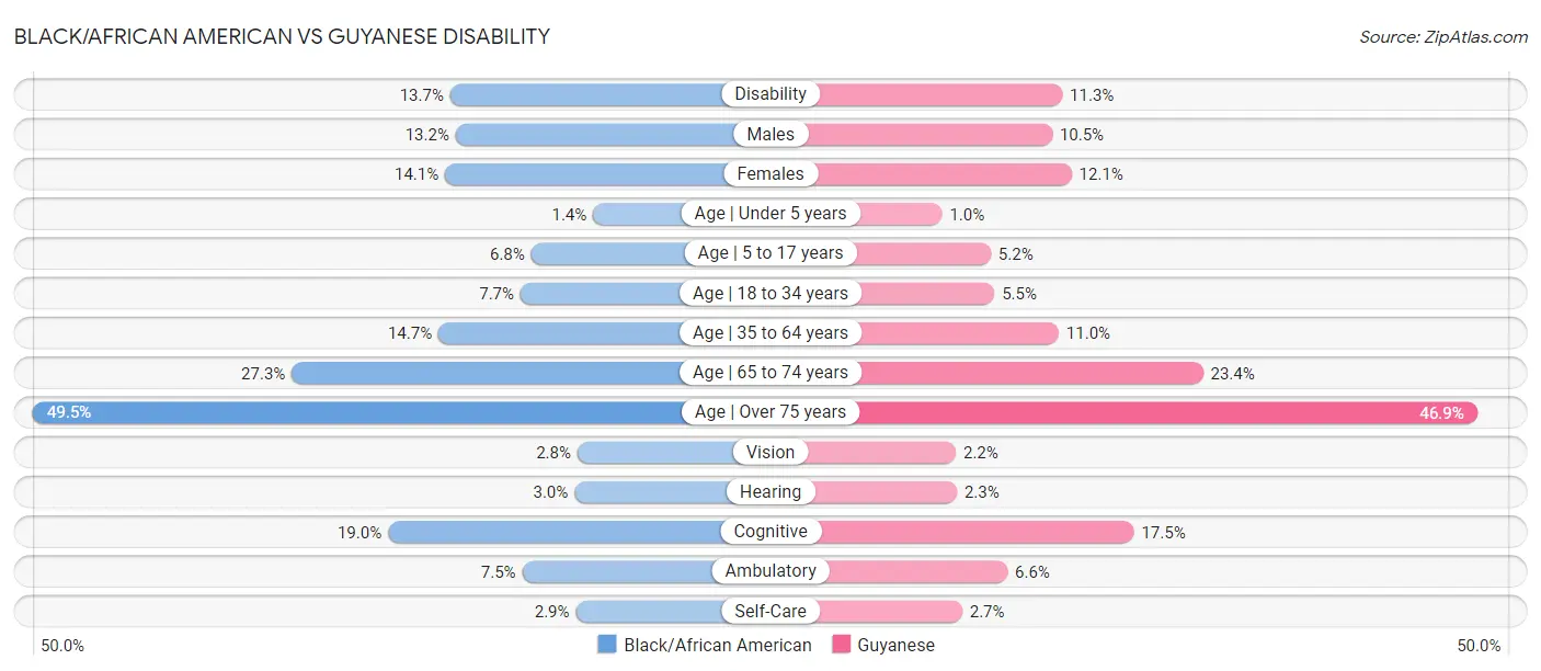 Black/African American vs Guyanese Disability