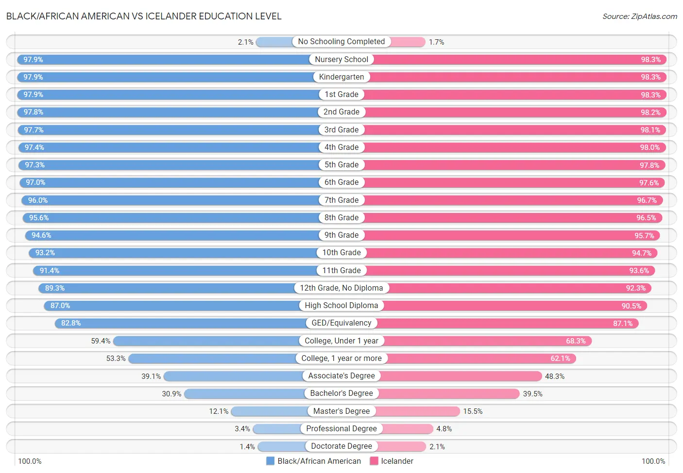 Black/African American vs Icelander Education Level