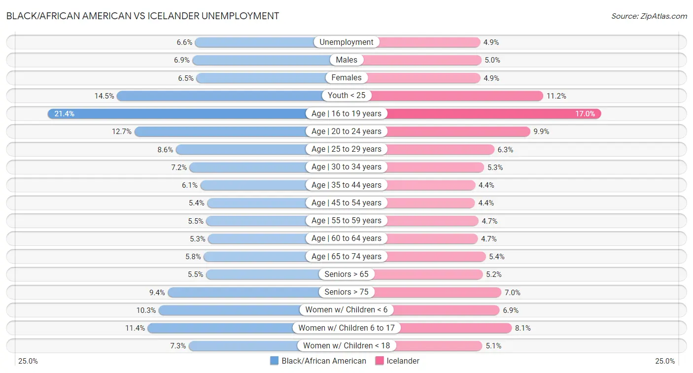 Black/African American vs Icelander Unemployment