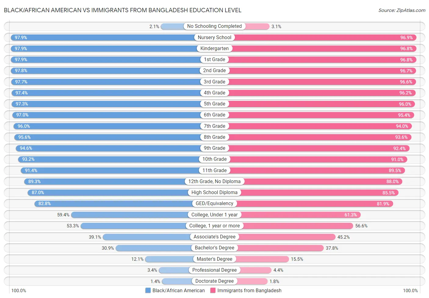 Black/African American vs Immigrants from Bangladesh Education Level