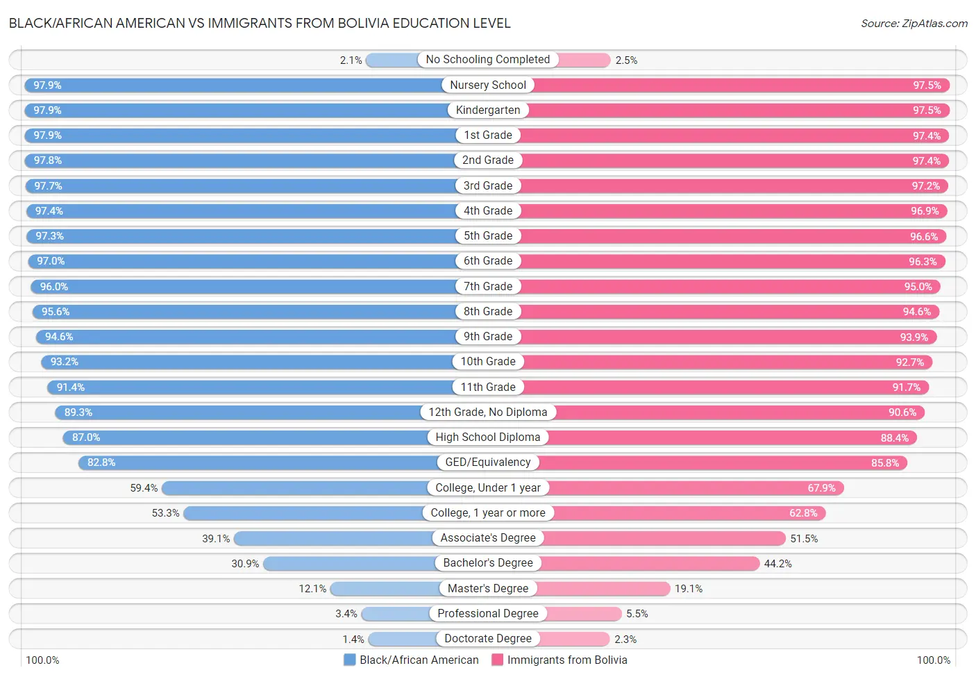 Black/African American vs Immigrants from Bolivia Education Level