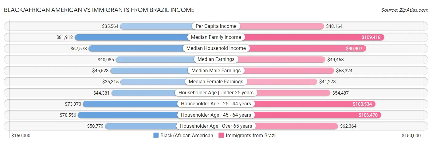 Black/African American vs Immigrants from Brazil Income