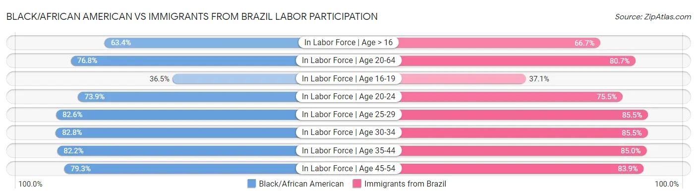 Black/African American vs Immigrants from Brazil Labor Participation