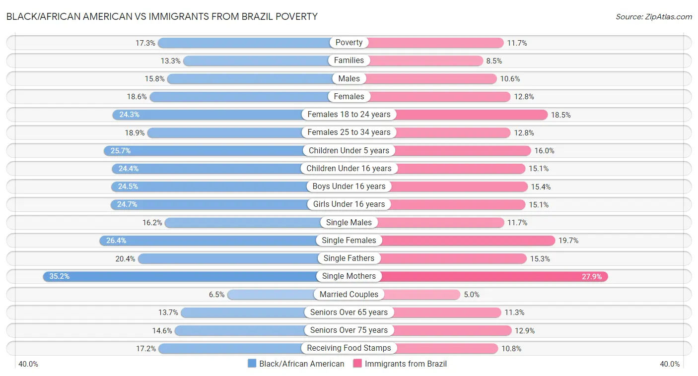 Black/African American vs Immigrants from Brazil Poverty