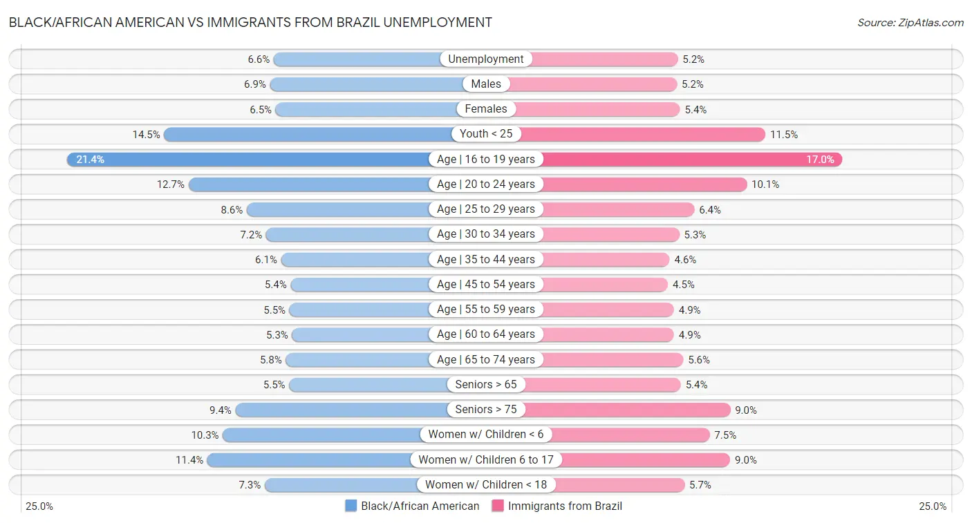 Black/African American vs Immigrants from Brazil Unemployment