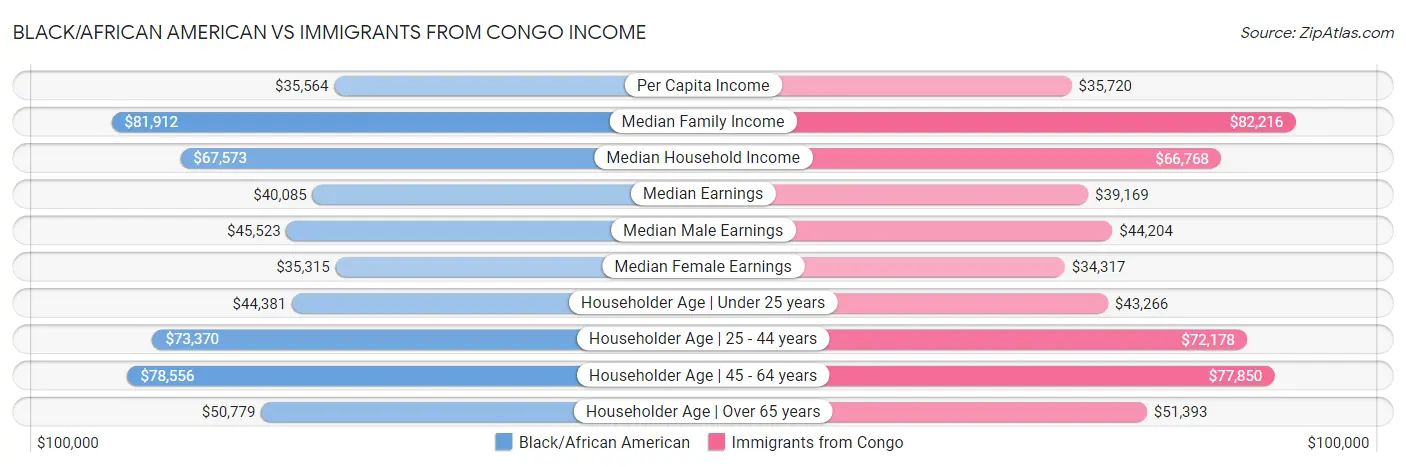 Black/African American vs Immigrants from Congo Income