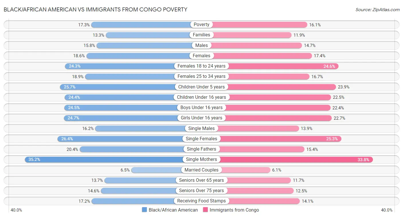 Black/African American vs Immigrants from Congo Poverty